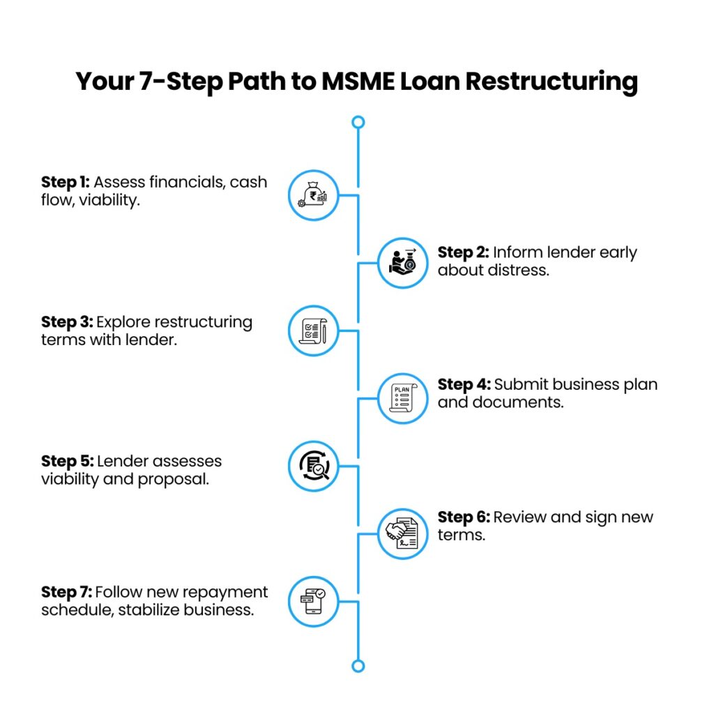 MSME Loan restructuring